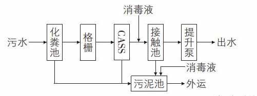 医院污水处理工艺技术