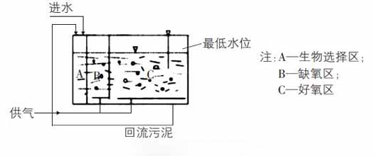 医院污水处理工艺技术