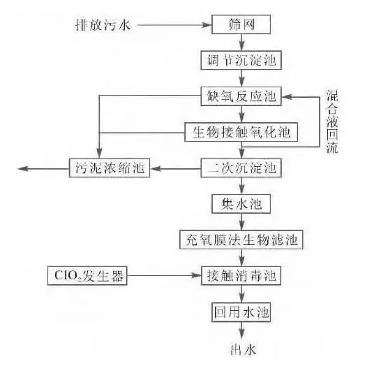 医院废水处理工艺流程