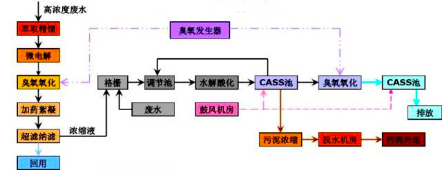 工业污水处理技术流程图