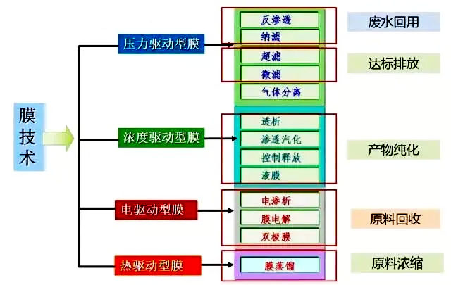 工业污水处理技术膜分离图