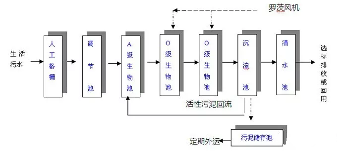 地埋式污水处理工艺流程图