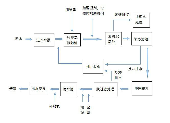 自来水净水处理工艺流程图