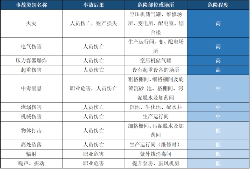 污水厂安全事故总结