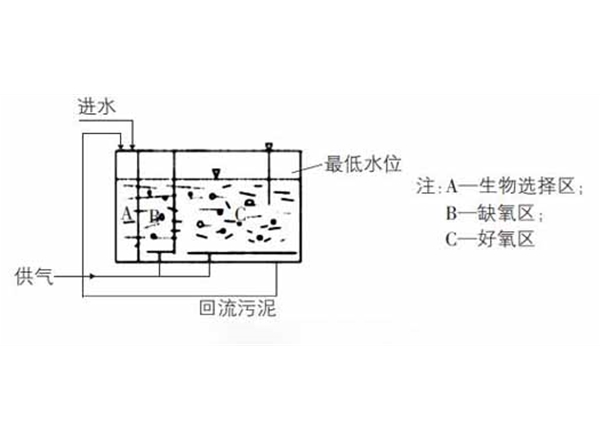 医院污水处理工艺技术