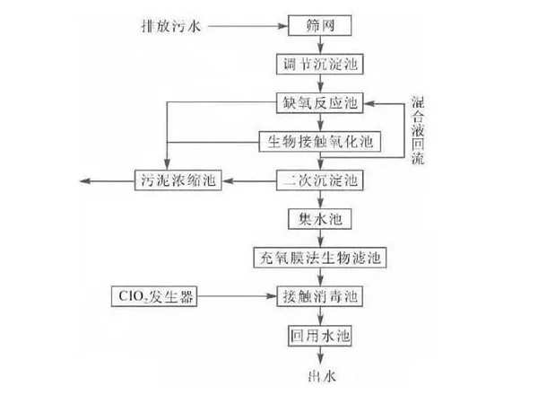 你需要的6种不同行业废水处理技术及工艺流程都在这